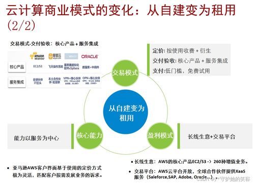 云計算 定義、架構(gòu)、技術(shù)與華為產(chǎn)品實踐
